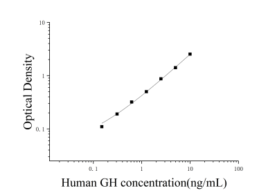 人生长激素(GH)ELISA检测试剂盒 [货号:JL15139]