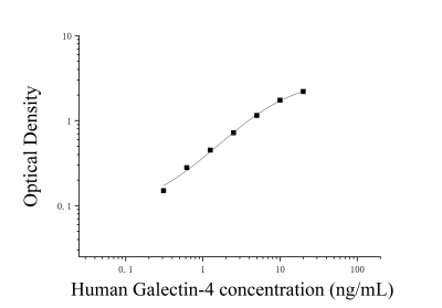 人半乳糖凝集素4(Galectin-4)ELISA检测试剂盒 [货号:JL15141]