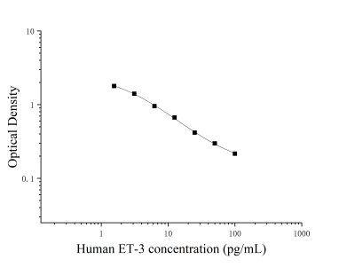 人内皮素3(ET-3)ELISA检测试剂盒 [货号:JL15158]