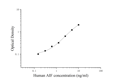 人酸性铁蛋白(AIF)ELISA检测试剂盒 [货号:JL15174]