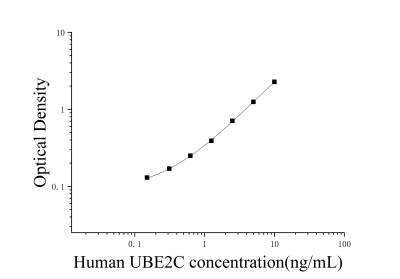 人泛素结合酶E2C(UBE2C)ELISA检测试剂盒 [货号:JL15177]