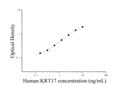 人角蛋白17(KRT17)ELISA检测试剂盒 [货号:JL15259]