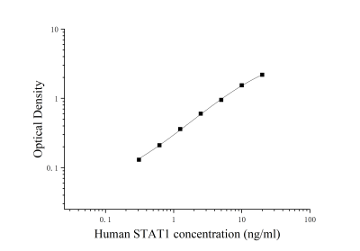 人信号传导子及转录激活子1(STAT1)ELISA检测试剂盒 [货号:JL15295]