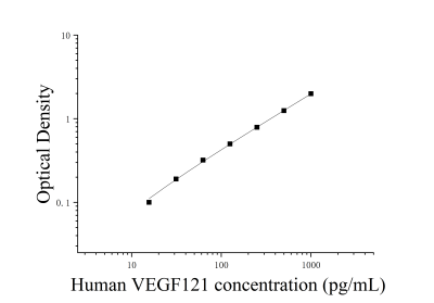 人血管内皮生长因子121(VEGF121)ELISA检测试剂盒 [货号:JL15313]