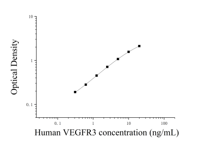 人血管内皮生长因子受体3(VEGFR3；FLT4)ELISA检测试剂盒 [货号:JL15315]