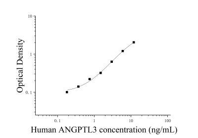 人血管生成素样蛋白3(ANGPTL3)ELISA检测试剂盒 [货号:JL15324]