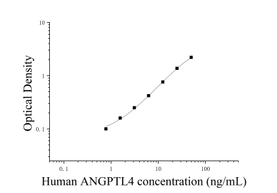 人血管生成素样蛋白4(ANGPTL4)ELISA检测试剂盒 [货号:JL15325]