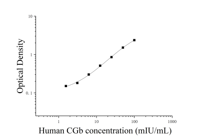 人绒毛膜促性腺激素β肽(CGb)ELISA检测试剂盒 [货号:JL15340]