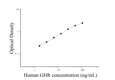 人生长激素受体(GHR)ELISA检测试剂盒 [货号:JL15373]