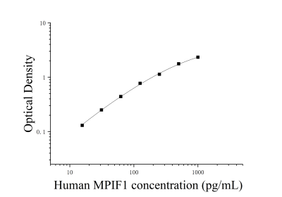 人髓样前体细胞抑制因子1(MPIF1)ELISA检测试剂盒 [货号:JL15375]