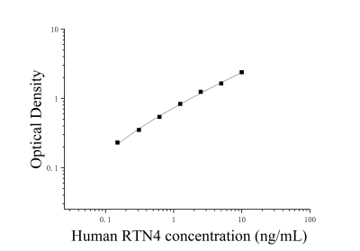 人网状蛋白4(RTN4)ELISA检测试剂盒 [货号:JL15381]