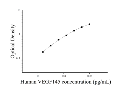 人血管内皮生长因子145(VEGF145)ELISA检测试剂盒 [货号:JL15424]