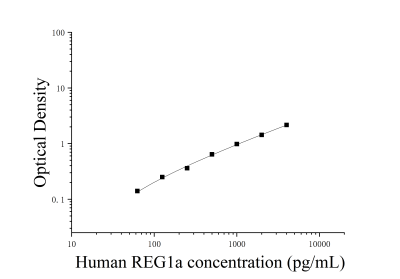 人再生胰岛衍生蛋白1α(REG1a)ELISA检测试剂盒 [货号:JL15431]