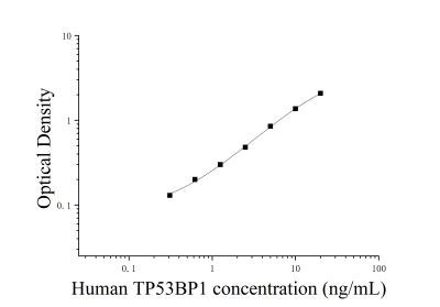 人肿瘤蛋白p53结合蛋白1(TP53BP1)ELISA检测试剂盒 [货号:JL15468]