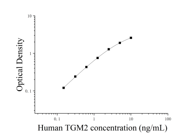 人谷氨酰胺转胺酶2(TGM2)ELISA检测试剂盒 [货号:JL15490]