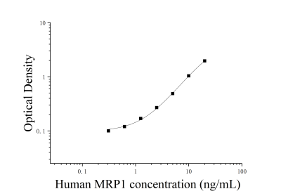 人运动因子相关蛋白1(MRP1)ELISA检测试剂盒 [货号:JL15491]