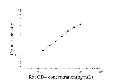 大鼠CD4分子(CD4)ELISA检测试剂盒 [货号:JL15547]