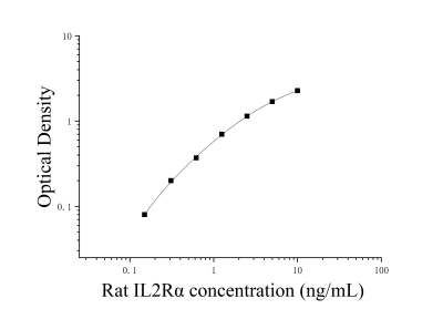 大鼠白细胞介素2受体α(IL-2Rα)ELISA检测试剂盒 [货号:JL15557]