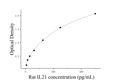 大鼠白细胞介素21(IL-21)ELISA检测试剂盒 [货号:JL15562]