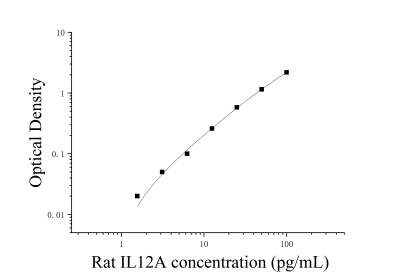 大鼠白细胞介素12A(IL12A)ELISA检测试剂盒 [货号:JL15574]