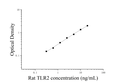 大鼠Toll样受体2(TLR2)ELISA检测试剂盒 [货号:JL15620]