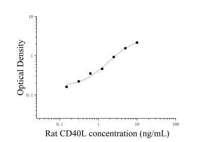 大鼠CD40配体(CD40L)ELISA检测试剂盒 [货号:JL15668]