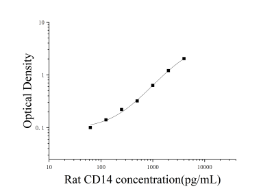 大鼠CD14分子(CD14)ELISA检测试剂盒 [货号:JL15672]