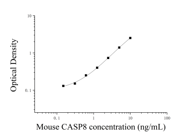 小鼠胱天蛋白酶8(CASP8)ELISA检测试剂盒 [货号:JL15693]