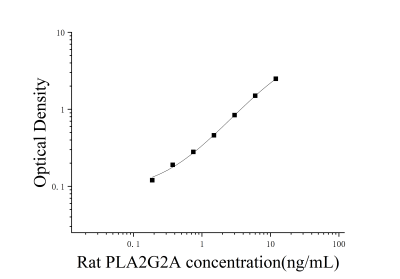 大鼠ⅡA组磷脂酶A2(PLA2G2A)ELISA检测试剂盒 [货号:JL15703]