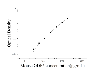 小鼠生长分化因子5(GDF5)ELISA检测试剂盒 [货号:JL15742]
