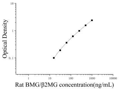 大鼠β2微球蛋白(BMG;β2-MG)ELISA检测试剂盒 [货号:JL15772]