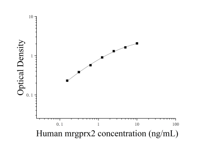 人MAS相关GPR成员X2(MRGPRX2)ELISA检测试剂盒 [货号:JL15805]