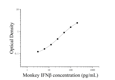 猴β干扰素(IFN-β)ELISA检测试剂盒 [货号:JL15868]