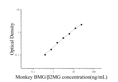 猴β2微球蛋白(BMG;β2-MG)ELISA检测试剂盒 [货号:JL15870]