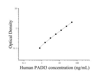 人肽基精氨酸脱亚氨酶Ⅲ(PADI3)ELISA检测试剂盒 [货号:JL16409]