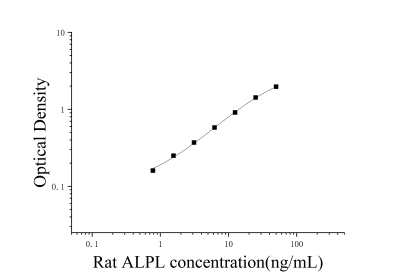 大鼠非组织特异性碱性磷酸酶(ALPL)ELISA检测试剂盒 [货号:JL16503]