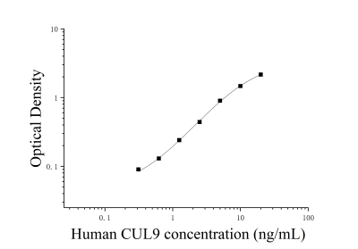 人Cullin 9蛋白(CUL9)ELISA检测试剂盒 [货号:JL16571]