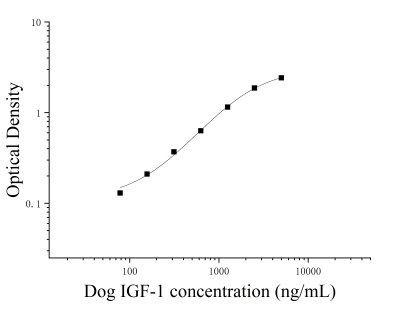 犬胰岛素样生长因子1(IGF1)ELISA试剂盒 [货号:JL16665]