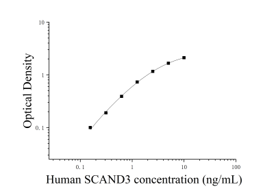 人含SCAN域蛋白3(SCAND3)ELISA检测试剂盒 [货号:JL16757]