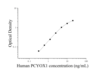 人异戊烯半胱氨酸氧化酶1(PCYOX1)ELISA检测试剂盒 [货号:JL16760]