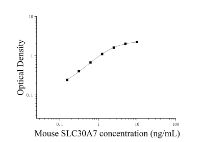 小鼠溶质载体家族30成员7(SLC30A7)ELISA检测试剂盒 [货号:JL16802]