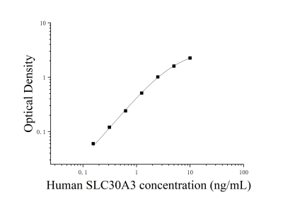 人溶质载体家族30成员3(SLC30A3)ELISA检测试剂盒 [货号:JL16824]