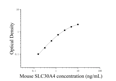 小鼠溶质载体家族30成员4(SLC30A4)ELISA检测试剂盒 [货号:JL16826]