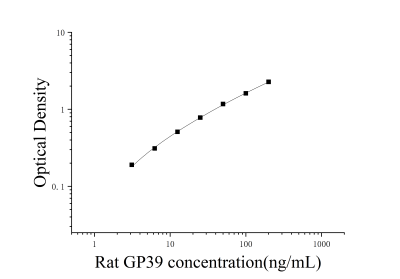 大鼠软骨糖蛋白39(GP39)ELISA检测试剂盒 [货号:JL16827]