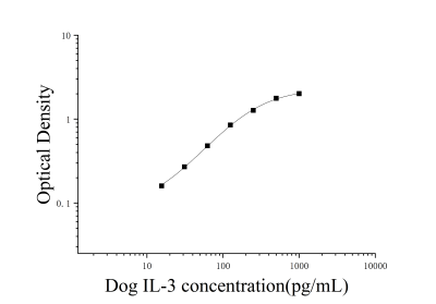 犬白细胞介素3(IL-3)ELISA试剂盒 [货号:JL16829]