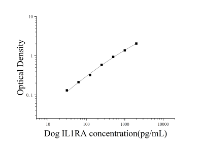 犬白细胞介素1受体拮抗剂(IL-1RA)ELISA检测试剂盒 [货号:JL16831]