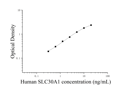 人溶质载体家族30成员1(SLC30A1)ELISA检测试剂盒 [货号:JL16837]