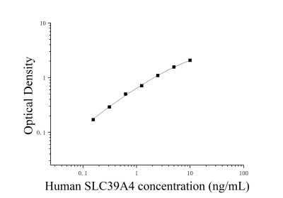 人溶质载体家族39成员4(SLC39A4)ELISA检测试剂盒 [货号:JL16883]