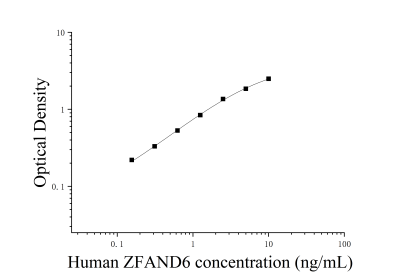 人AN1-型锌指域蛋白6(ZFAND6)ELISA检测试剂盒 [货号:JL16896]