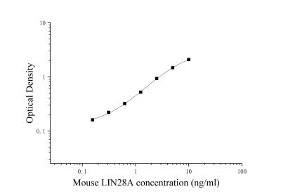小鼠Lin-28同源物A(LIN28A)ELISA检测试剂盒 [货号:JL16920]